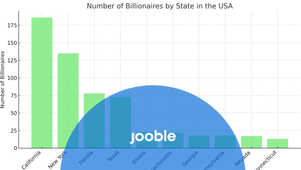 How Many Billionaires in the US?