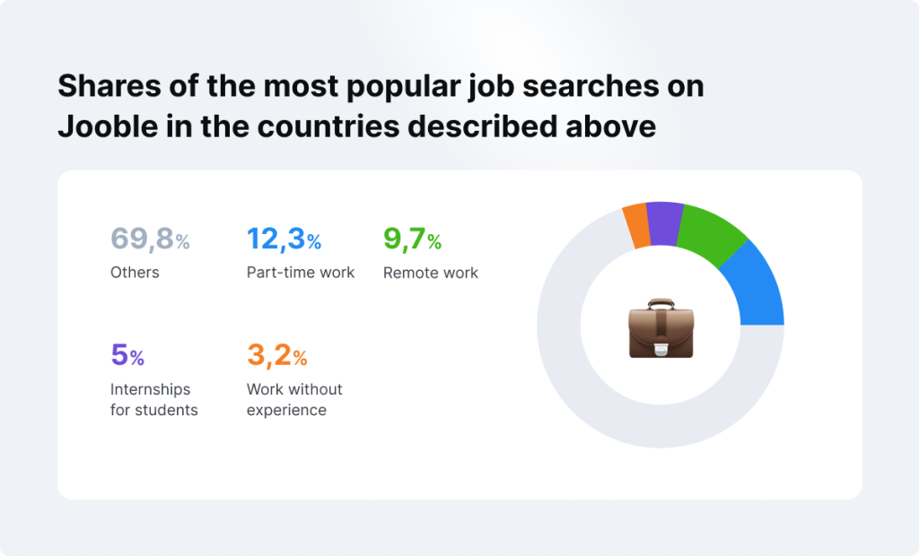 The most popular job market trends in the summer of 2023